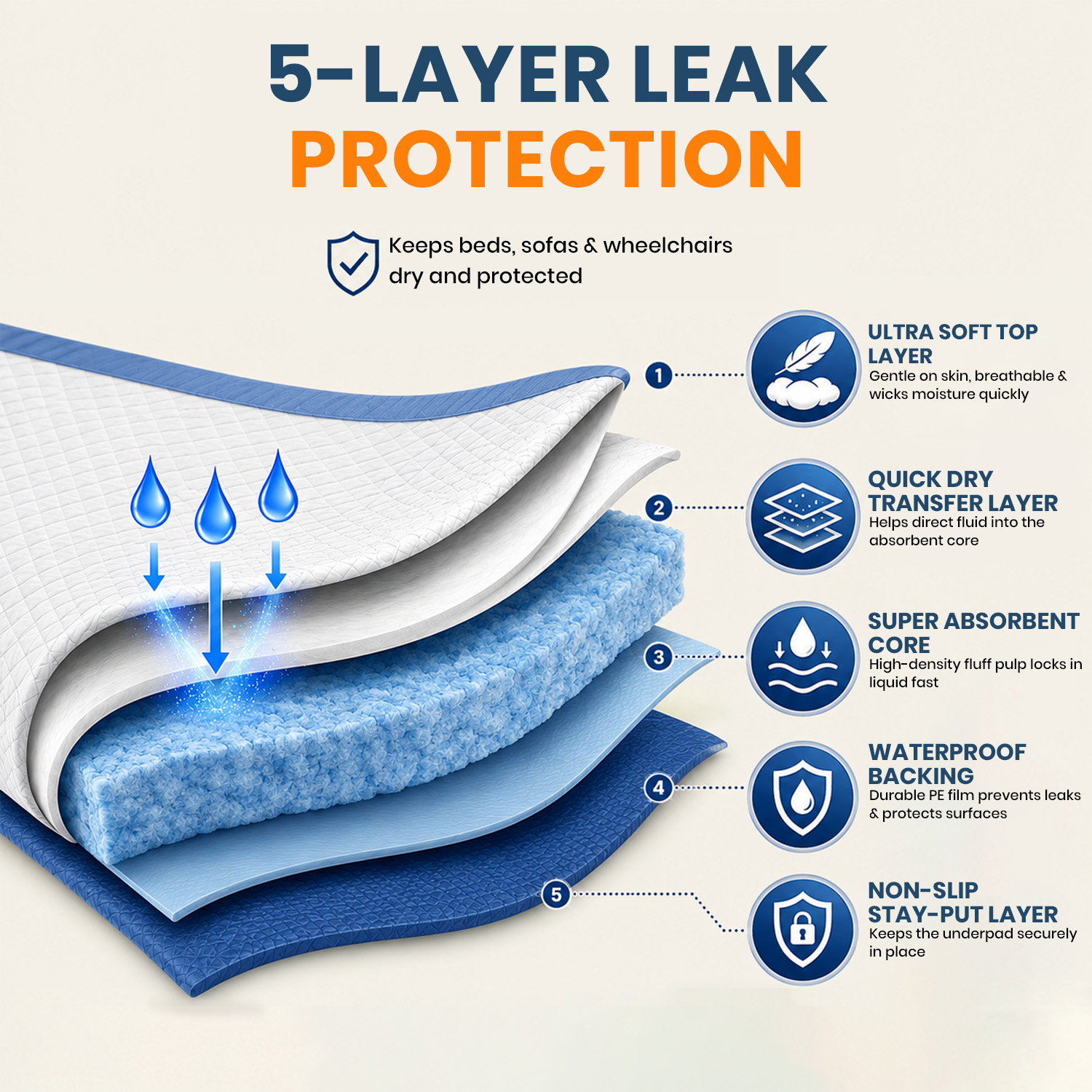 Not Out Disposable Underpads | Large 60x90 cm | 5-Layer Advanced Protection | Super Absorbent (Pack of 10 Pcs) - Image 3